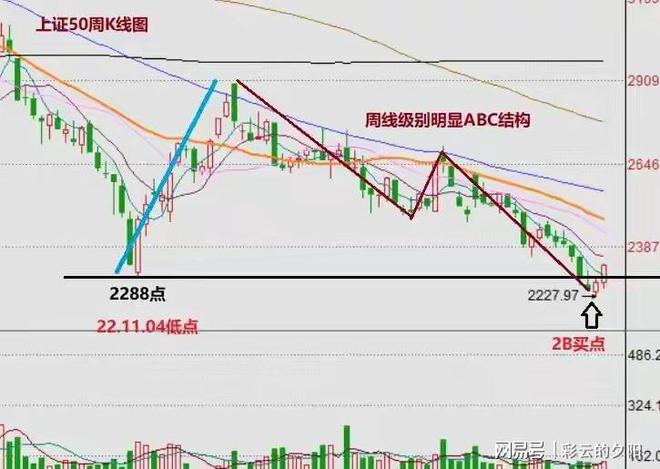 上证股市动态分析