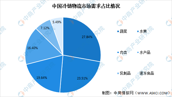 今年国内冷链最新发展态势与观点探讨分析