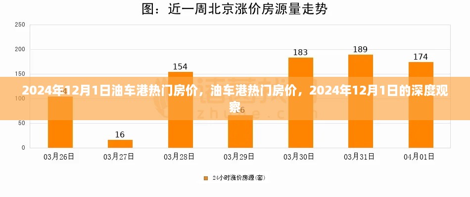 2024年油车港热门房价深度观察，趋势分析与预测