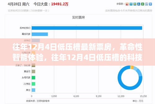 往年12月4日低压槽，科技巨献引领票房新纪元，革命性智能体验