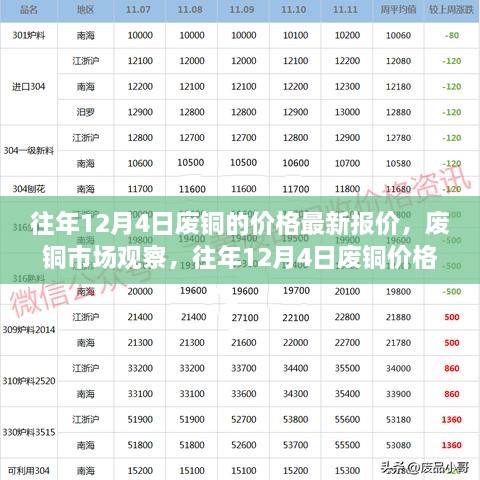 往年12月4日废铜市场观察与价格趋势分析，最新报价及展望