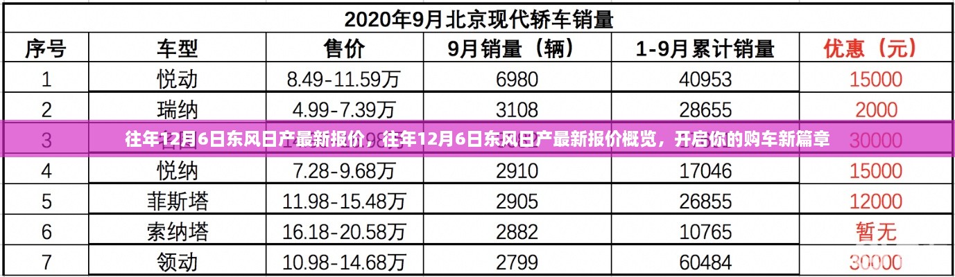 往年12月6日东风日产最新报价概览，开启购车新篇章的必备指南