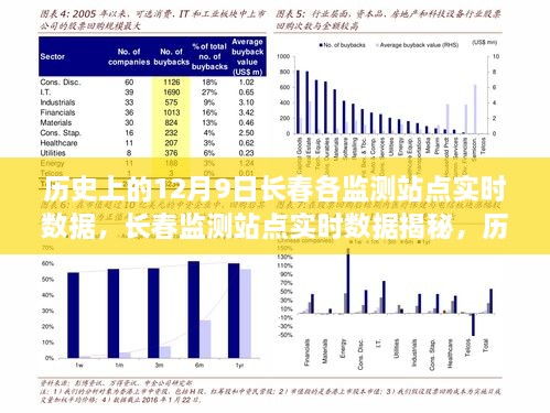 历史视角下的长春监测站点实时数据揭秘，深度剖析十二月九日的数据变迁