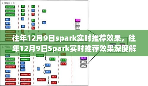 往年12月9日Spark实时推荐效果深度解析，观点阐述与多方探讨报告