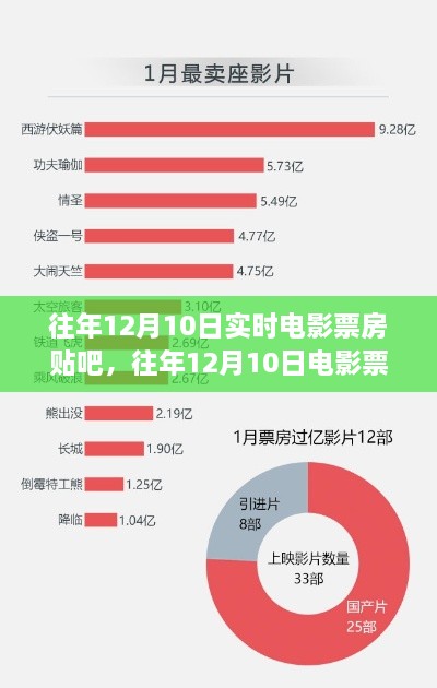 往年12月10日电影票房实时数据解析，贴吧热议揭示电影市场洞察