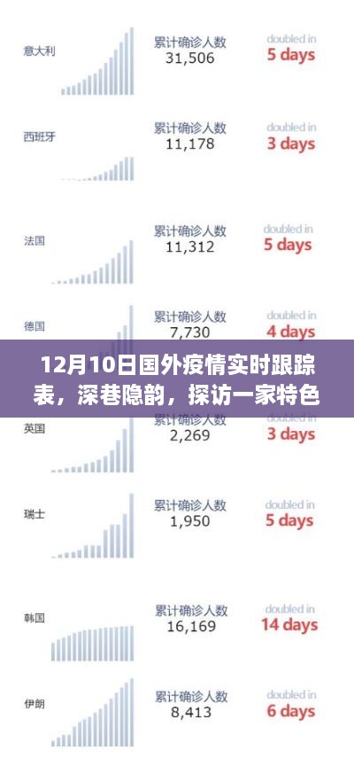 探访特色小店与全球疫情追踪之旅，国外疫情实时跟踪表（12月10日）