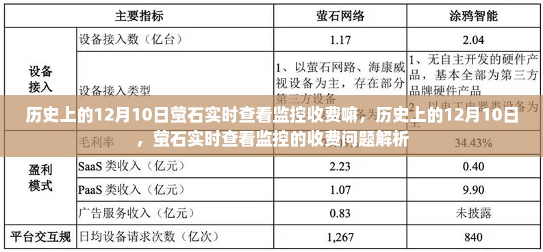 历史上的12月10日，萤石实时查看监控收费问题详解