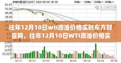 往年12月10日WTI原油价格的东方财富网实时评测与深度解析