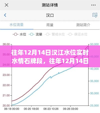 往年12月14日汉江石牌段水位实时水情及查询步骤指南