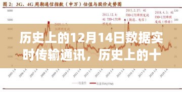 历史上的十二月十四日，数据实时传输通讯里程碑时刻回顾