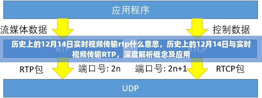 历史上的12月14日与实时视频传输RTP，深度解析概念及应用