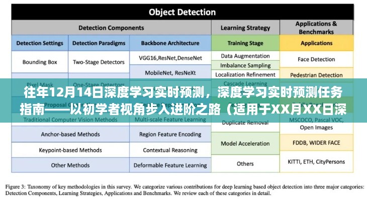 深度学习实时预测任务指南，从初学者视角步入进阶之路（适用于XX月XX日深度学习项目实战）