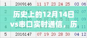 历史上的12月14日，串口实时通信技术的跨越式发展