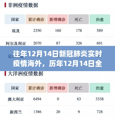 历年海外篇，全球新冠肺炎实时疫情概览之历年十二月十四日回顾