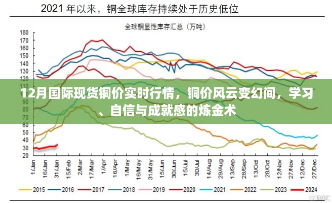 铜价风云变幻，12月国际现货铜价实时行情与炼金术之路