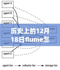 历史上的十二月十八日，Flume实时收集技术的演进与影响探究