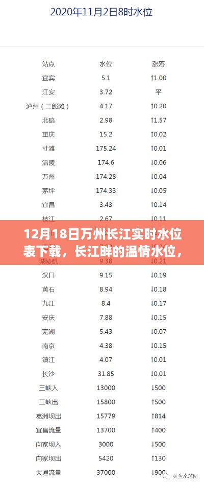 长江畔温情水位与日常故事，万州长江实时水位表下载分享