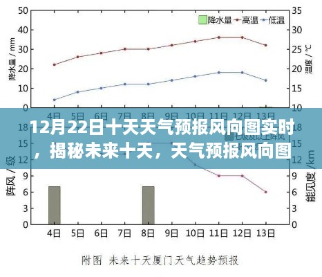 揭秘未来十天风向变化，天气预报风向图实时解读与解析（12月22日至未来十天）