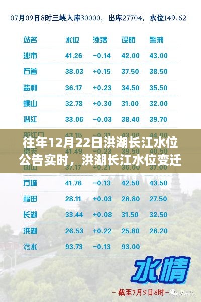 洪湖长江水位变迁纪实，特殊日子水位公告实时更新