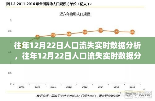 往年12月22日人口流失实时数据分析及其系统评测报告概览