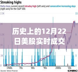 历史视角下的12月22日，美股实时成交量数据洞察之旅