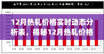 揭秘，12月热轧价格实时动态与市场走势深度剖析