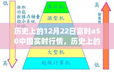 历史上的12月22日富时A50中国实时行情深度解析与影响探讨