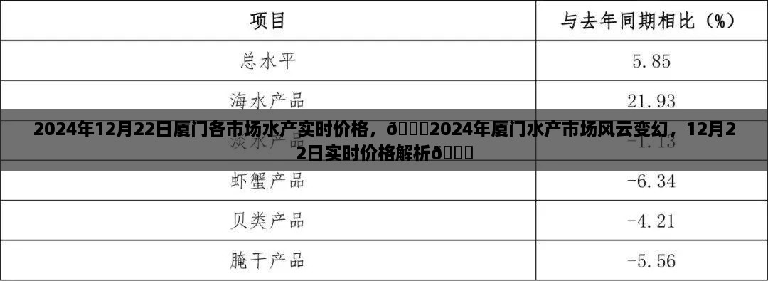 🌟厦门水产市场最新动态，2024年12月22日实时价格解析与趋势预测🐟