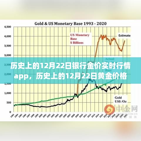 历史上的黄金行情见证，银行金价实时行情app回顾12月22日黄金价格走势