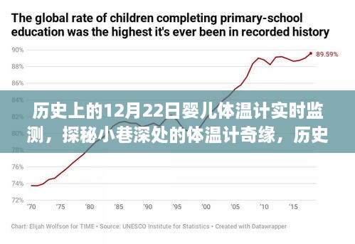 探秘历史12月22日传奇小店，婴儿体温计实时监测奇缘揭秘