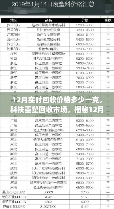 揭秘，科技重塑回收市场，揭秘最新实时回收价格与高科技产品体验报告（附最新12月回收价格）