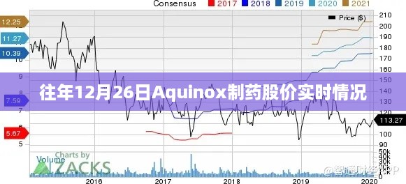 Aquinox制药股价历年12月26日实时行情分析