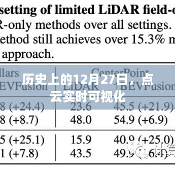历史上的12月27日，点云实时可视化技术里程碑