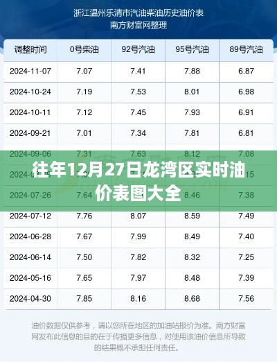 龙湾区实时油价表图大全（历年12月27日数据）