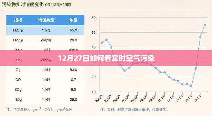 12月27日实时空气污染观测指南