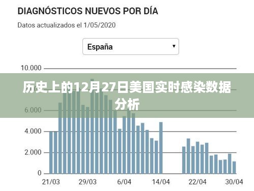 美国实时感染数据，历史视角下的12月27日分析