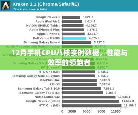 揭秘12月手机八核CPU实时数据，性能领跑者