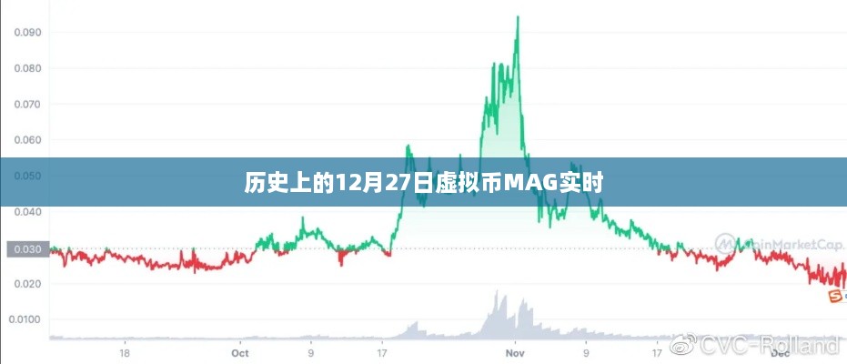 历史上的虚拟币MAG实时动态，12月27日概览