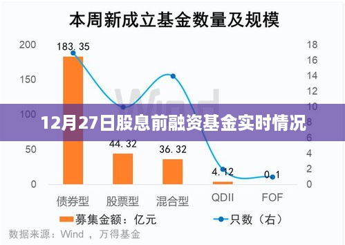 12月27日股息前融资基金最新动态