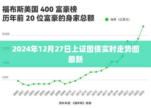 2024年12月27日上证国债实时走势图解析