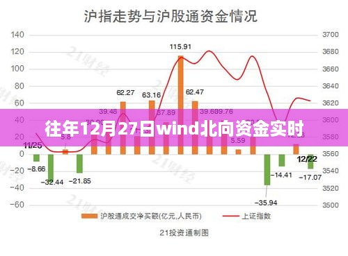 历年12月27日wind北向资金实时数据概览