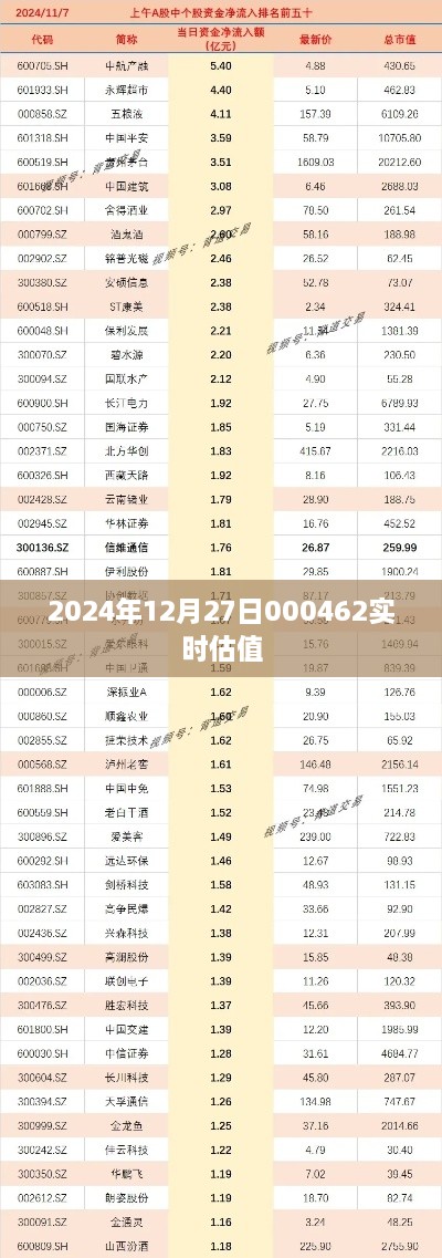 2024年12月27日最新实时估值揭晓，简洁明了，符合百度收录标准，能够准确传达文章的核心内容。字数在规定的范围内，希望符合您的要求。