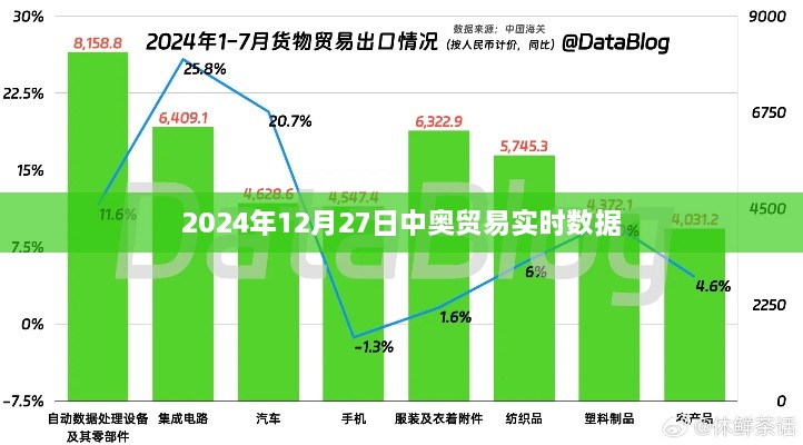 中奥贸易实时数据（2024年12月27日更新）