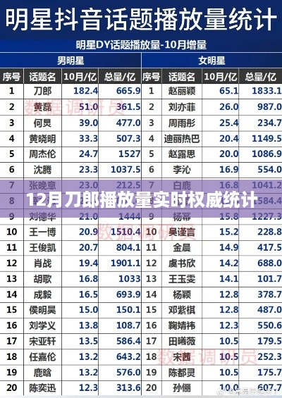 刀郎十二月实时播放量权威统计报告