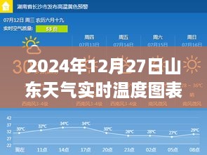 山东天气实时温度图表（2024年12月27日）