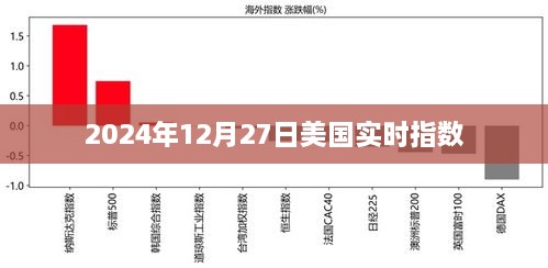 美国实时指数最新动态（截至2024年12月27日）