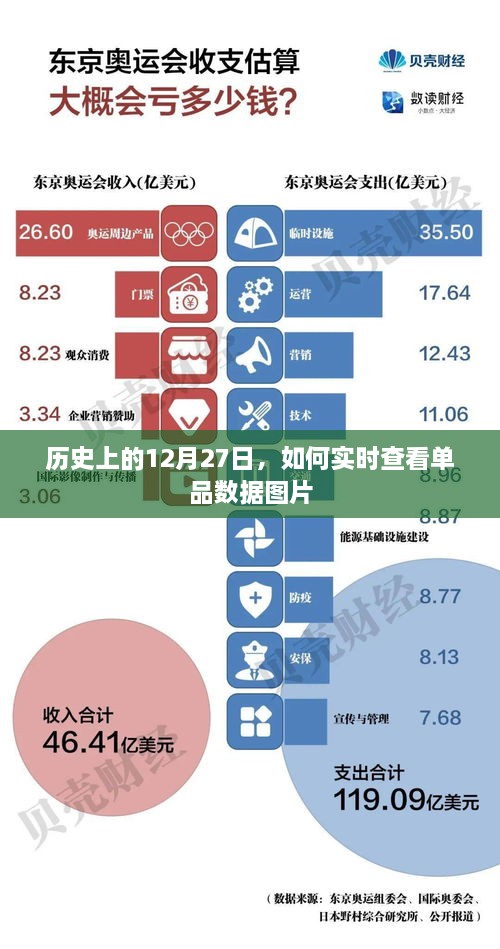 历史上的12月27日，如何实时查看单品数据图片概览