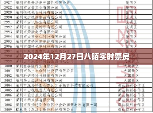 八陌实时票房数据（2024年12月27日）