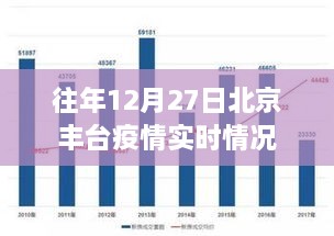 北京丰台往年12月27日疫情实时动态更新