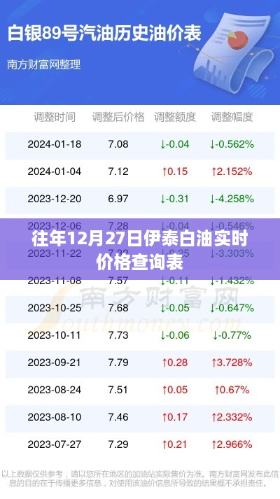 伊泰白油历年12月27日实时价格查询表